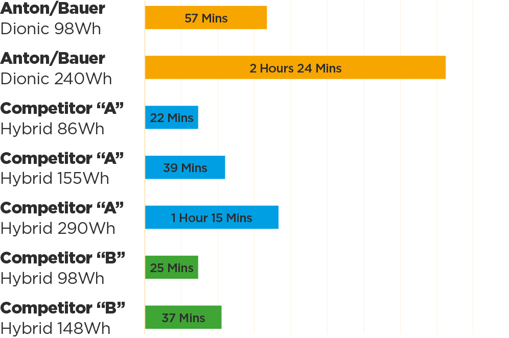 Raw Runtime comparison