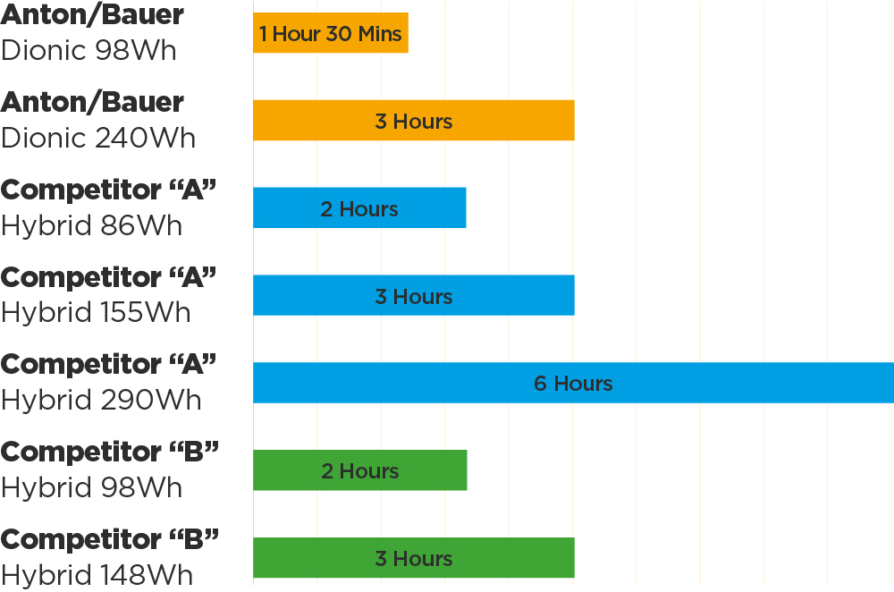 Battery Charge Time comparison