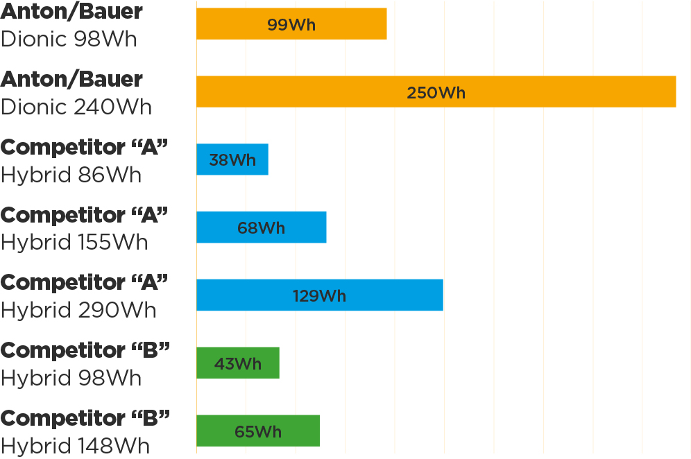Usable Watt Hours comparison