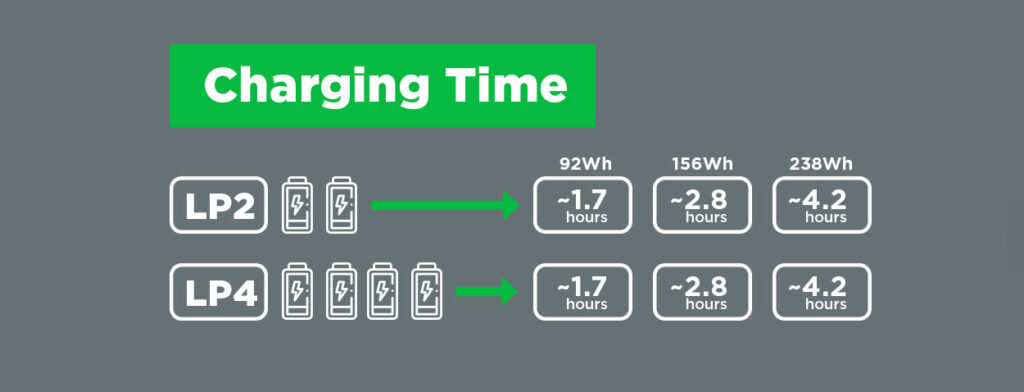 Titon 90 charge times